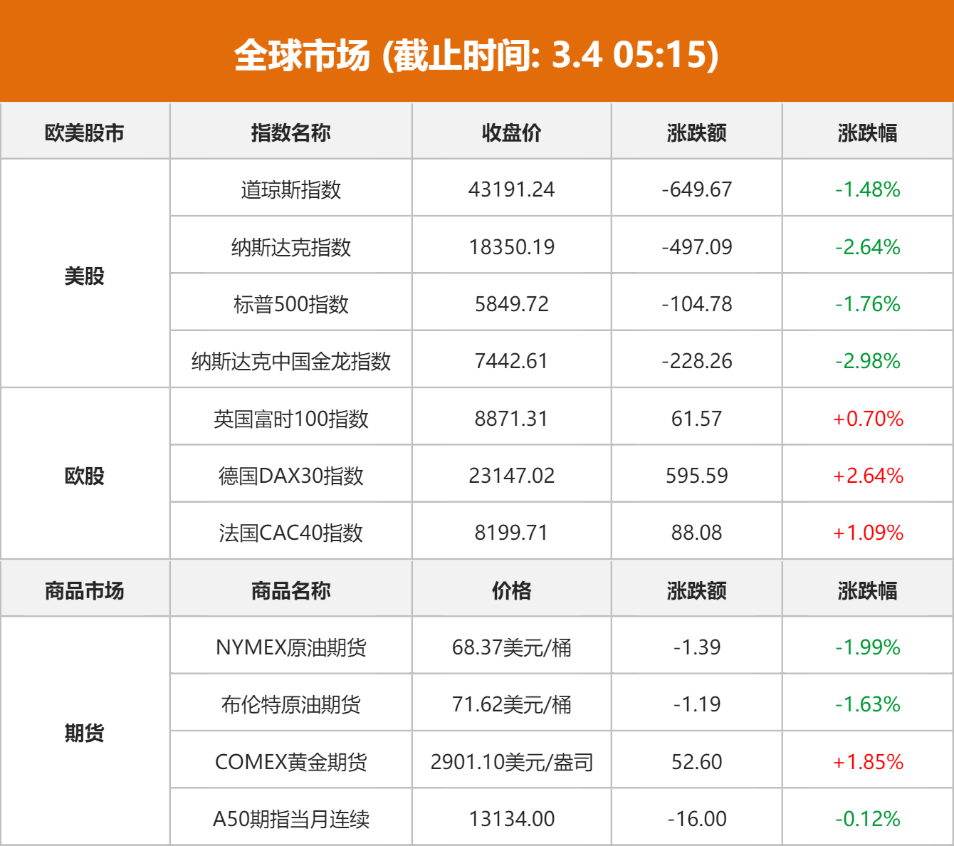 东方财富财经早餐3月4日周二:最新财经资讯与市场动态