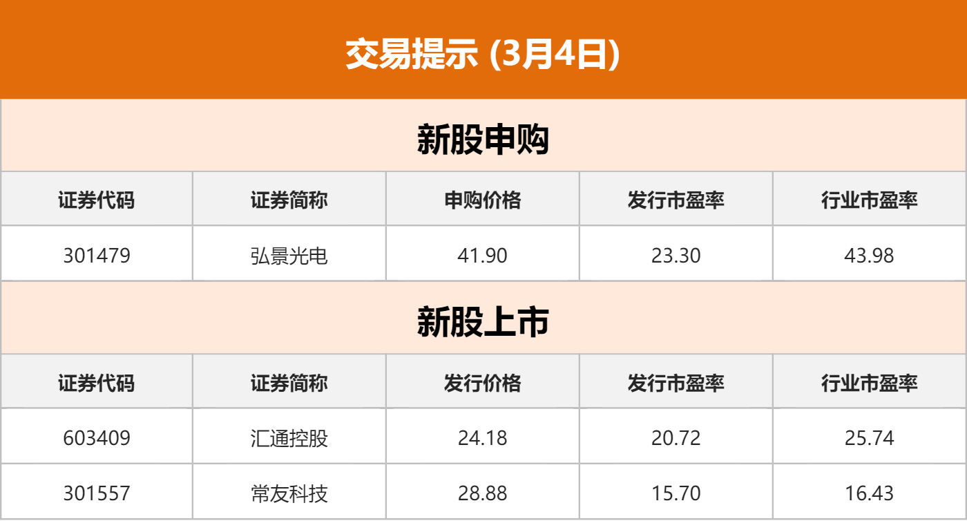 东方财富财经早餐3月4日周二:最新财经资讯与市场动态