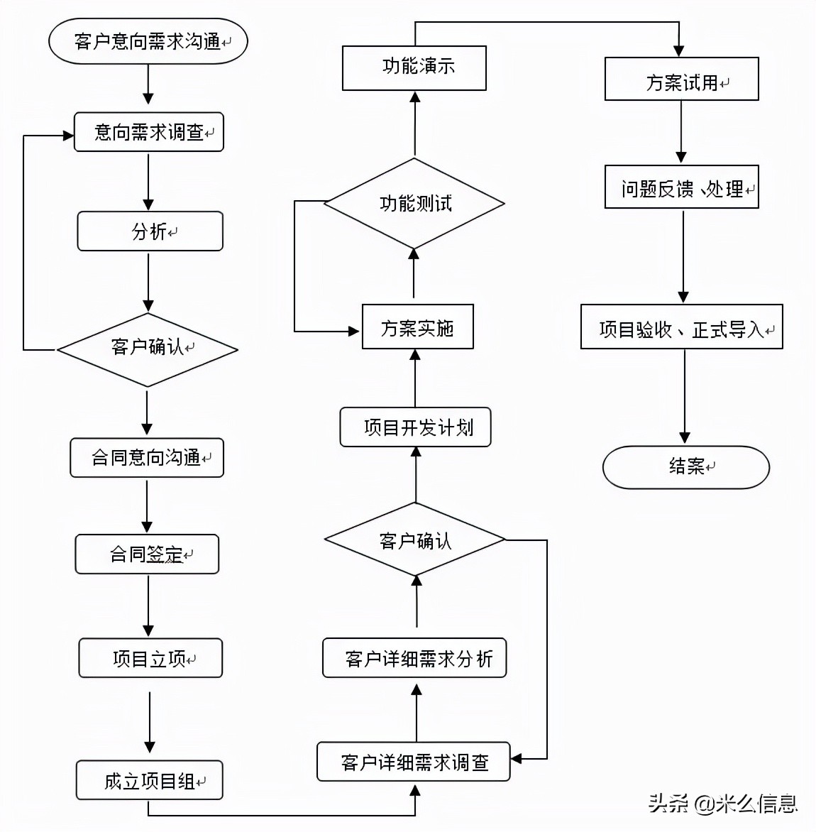 图解软件开发流程:揭秘复杂软件开发的全过程