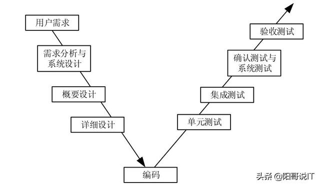 全程软件测试(四十六):软件测试过程模型(重要!)—读书笔记
