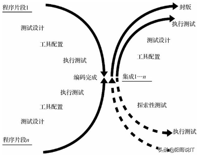 全程软件测试(四十六):软件测试过程模型(重要!)—读书笔记