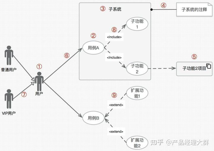 产品经理如何快速掌握UML技能 - 哔哩哔哩学习指南
