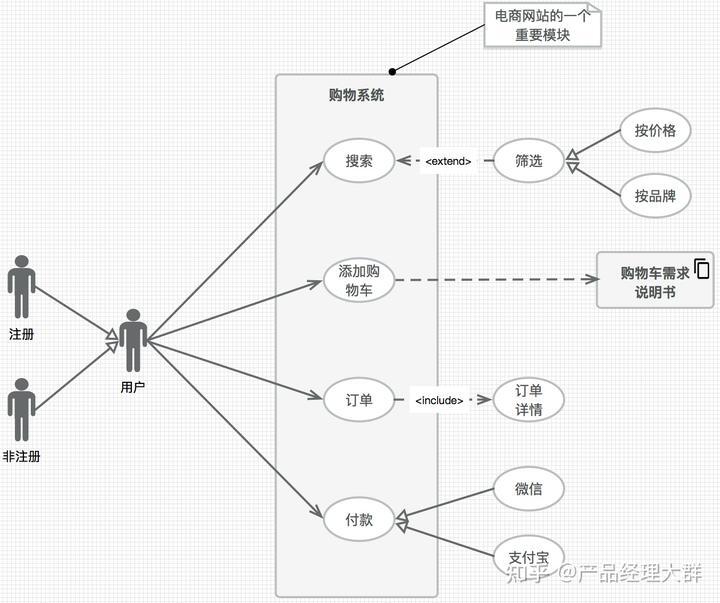 产品经理如何快速掌握UML技能 - 哔哩哔哩学习指南