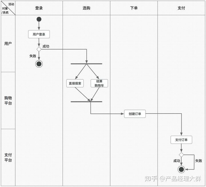 产品经理如何快速掌握UML技能 - 哔哩哔哩学习指南