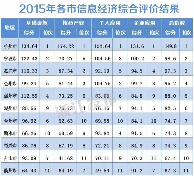 2015年浙江各市、县(市、区)信息经济发展综合评价结果榜单公布