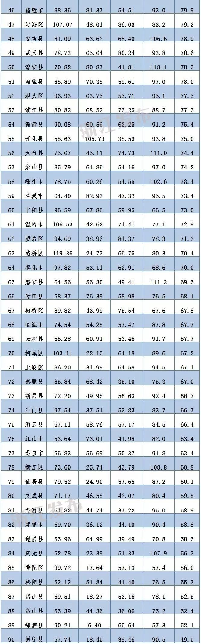 2015年浙江各市、县(市、区)信息经济发展综合评价结果榜单公布