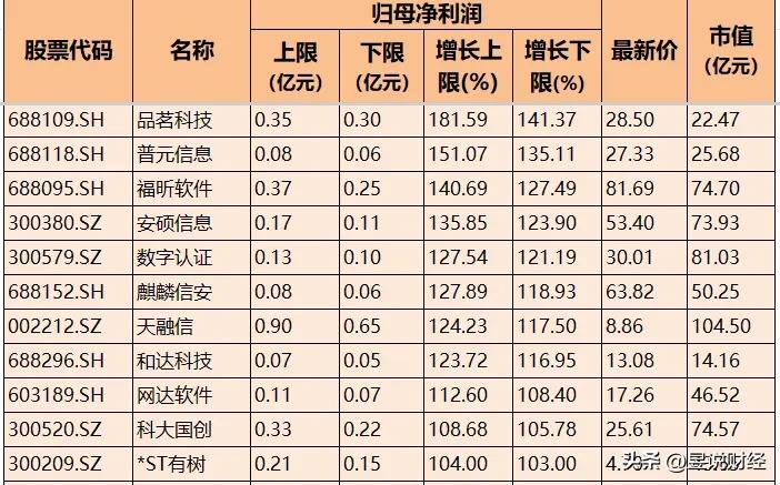 业绩高增!IT服务+软件开发+通信服务高增名单一览,7家企业增长率超300%