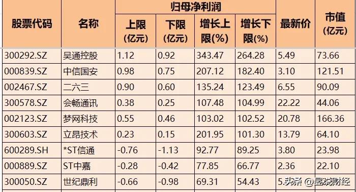 业绩高增!IT服务+软件开发+通信服务高增名单一览,7家企业增长率超300%
