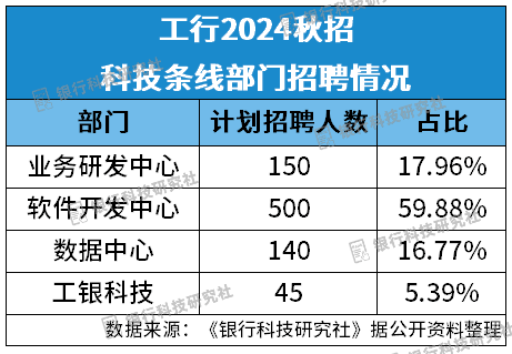 工行软件开发中心社招近百岗位,员工半年增长约9%