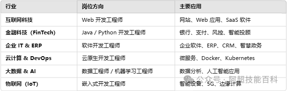 软件技术开发工程师是什么?职业技术证书报考流程详解