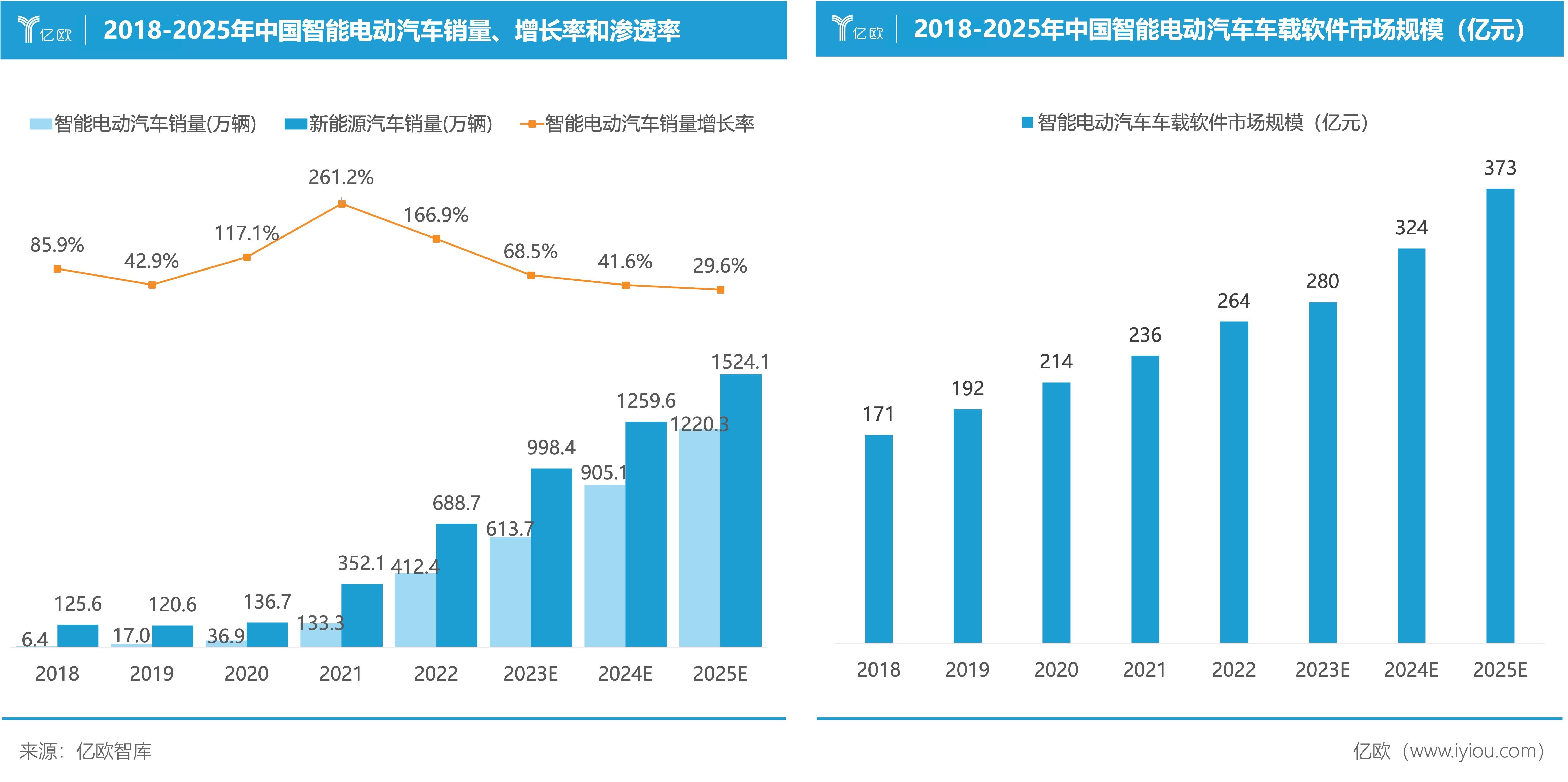 2023中国智能电动汽车车载软件市场分析报告:亿欧智库最新发布