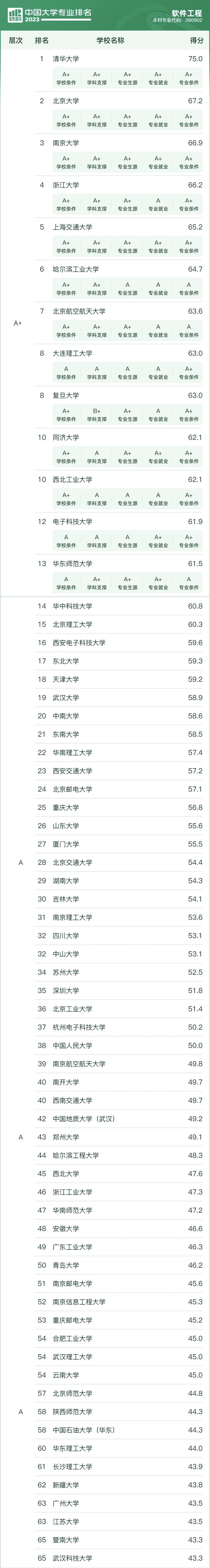 全国软件工程专业大学排名2023年最新排名一览(软科版)