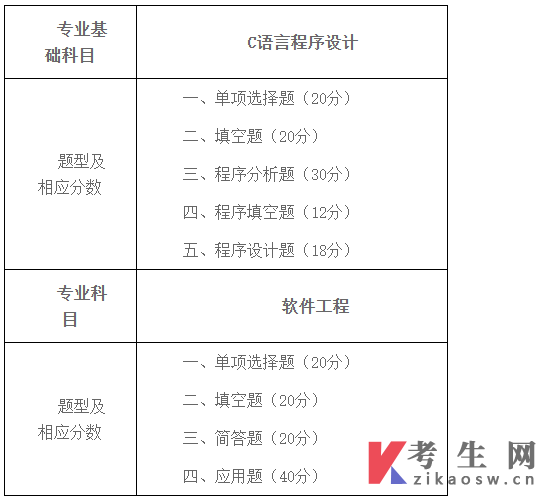 2023年天津市大学软件学院高职升本科考试大纲:软件工程