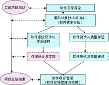软件项目管理结构