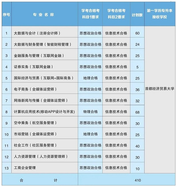 首都经济贸易大学密云分校2023年统招专业详细介绍及报考指南