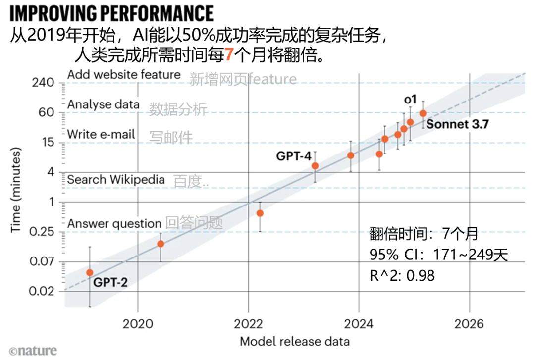 arXiv研究显示:AI成长速度惊人,几年内将能完成人类耗时一个月的复杂任务