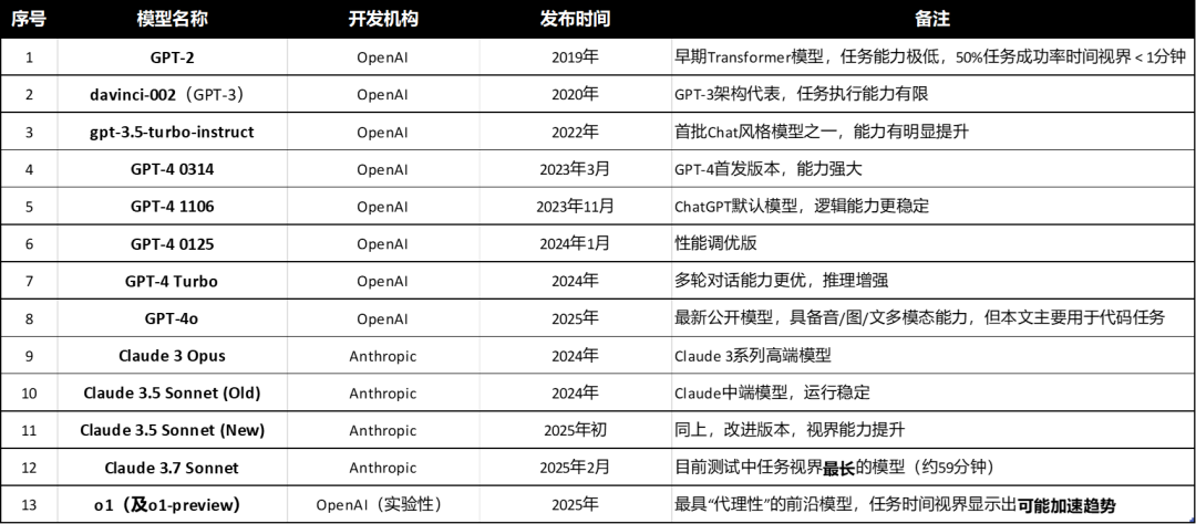 arXiv研究显示:AI成长速度惊人,几年内将能完成人类耗时一个月的复杂任务
