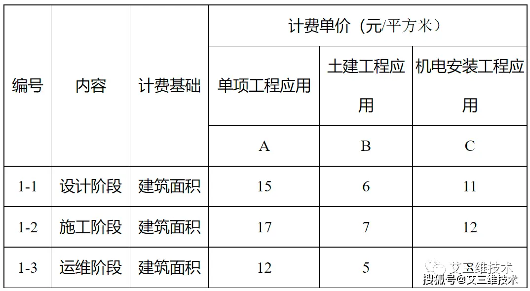 最全!14省市BIM技术收费标准汇总,一文掌握各地价格标准