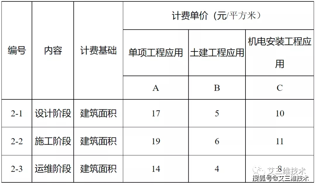 最全!14省市BIM技术收费标准汇总,一文掌握各地价格标准