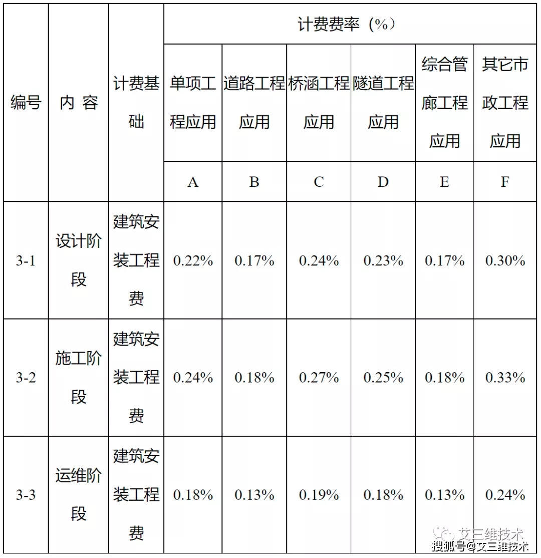 最全!14省市BIM技术收费标准汇总,一文掌握各地价格标准