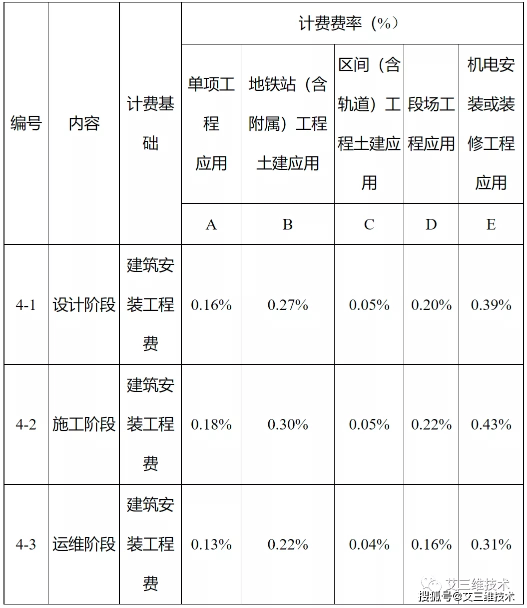 最全!14省市BIM技术收费标准汇总,一文掌握各地价格标准