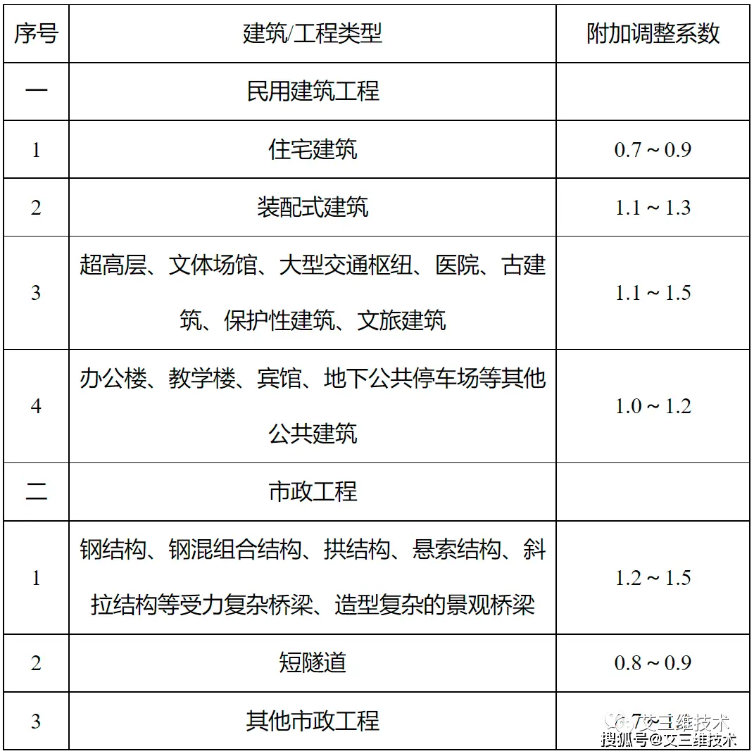 最全!14省市BIM技术收费标准汇总,一文掌握各地价格标准