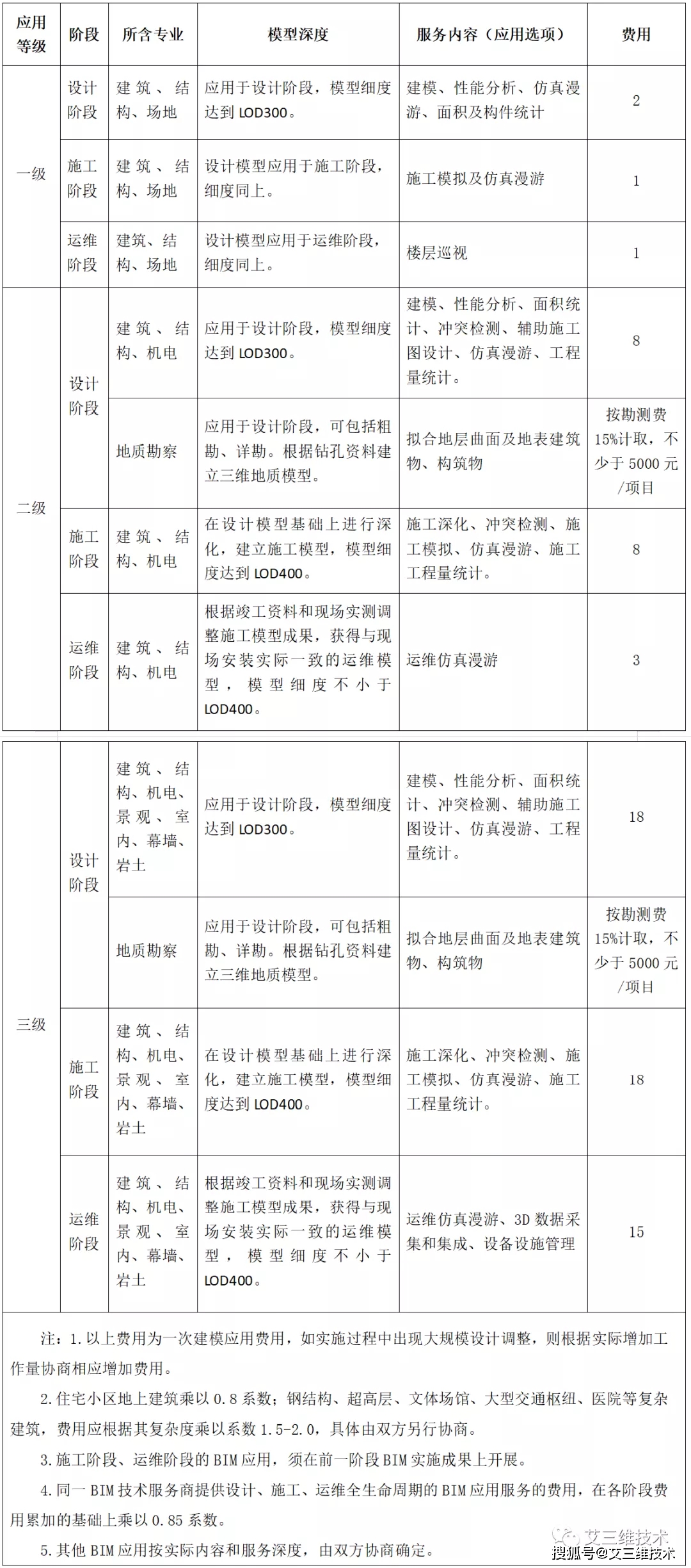 最全!14省市BIM技术收费标准汇总,一文掌握各地价格标准