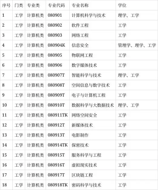 计算机专业众多,哪个好学又实用?专业推荐看这里