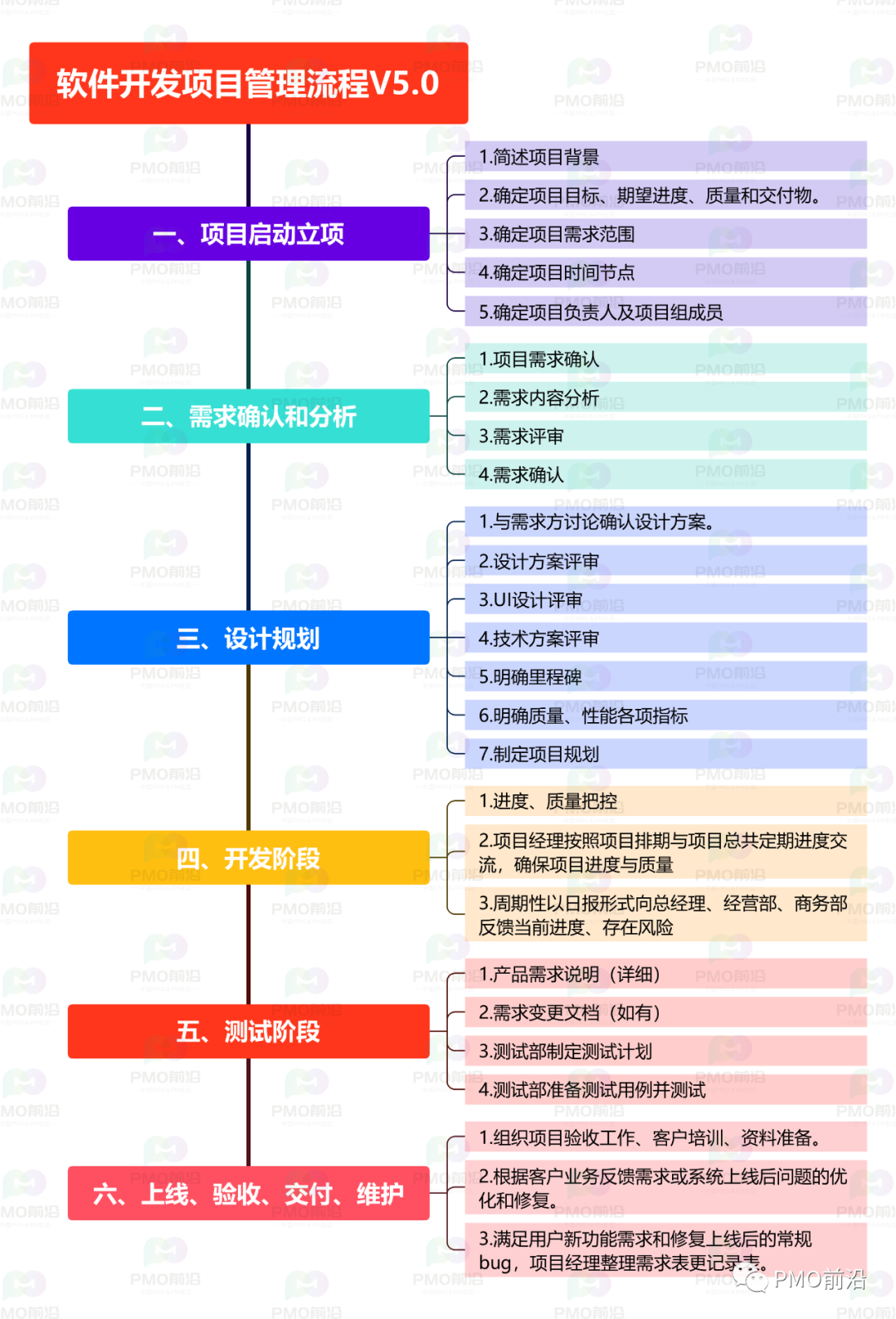 图解软件项目管理开发全流程V5.0完整详细版
