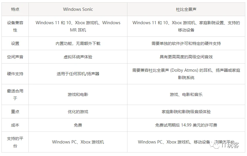 身临其境的音频体验:Windows Sonic与杜比全景声对比 - 哔哩哔哩