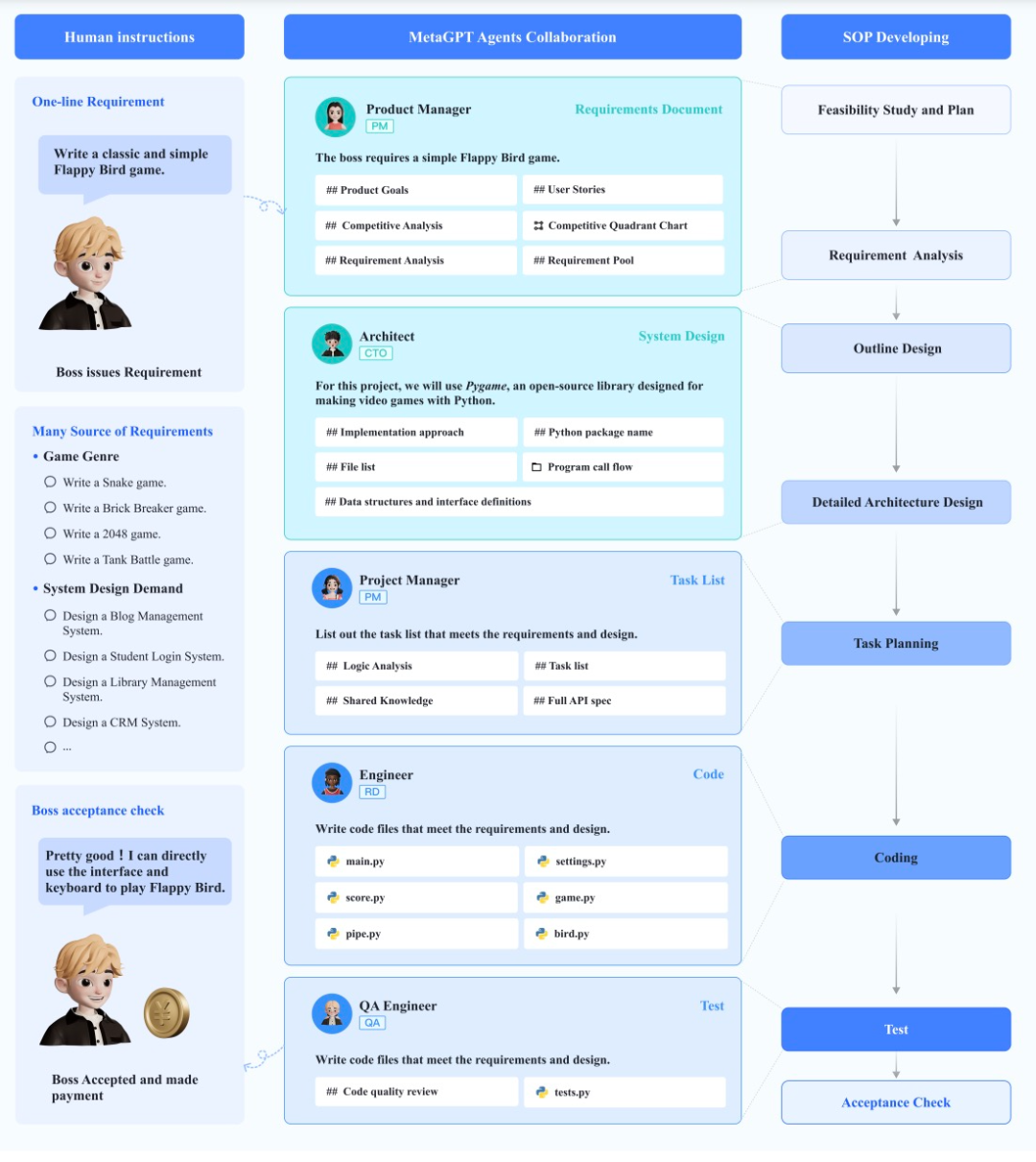 GitHub 1.1 万星开源框架 MetaGPT 爆火,模拟软件开发流程引关注