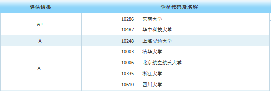 考研后身价倍涨的10大专业盘点,薪资明显高于本科生