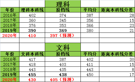 东职院2023年高考录取分数线预测及热门专业报考指南