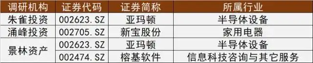 一周机构调研：泛在电力物联网概念股榕基软件受关注，朱雀景林相逢亚玛顿