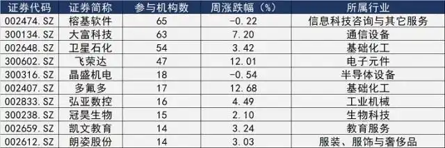 一周机构调研：泛在电力物联网概念股榕基软件受关注，朱雀景林相逢亚玛顿