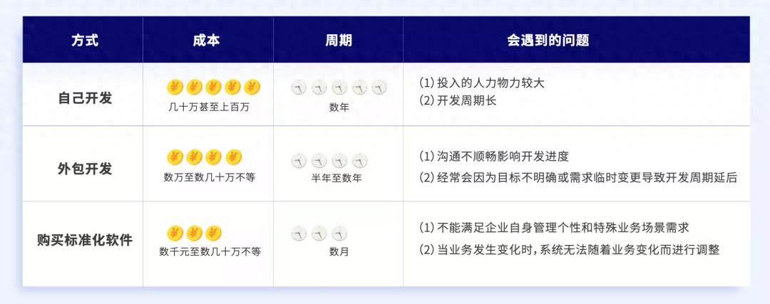 多维度比对三种软件开发方式,无代码开发优势尽显