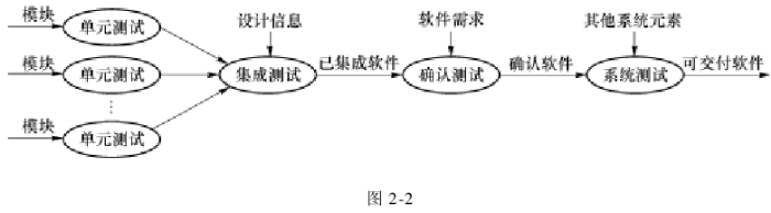 软件测试的实施