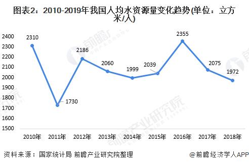 2020年中国智慧水务行业发展现状分析,5G助力激发无限活力