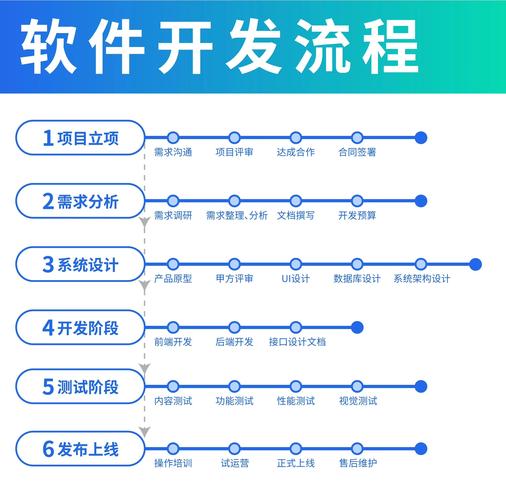 电子软件开发项目:时间规划要点及需求调研阶段详解