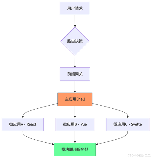 互联网时代前端项目日益复杂,微前端架构如何应运而生?