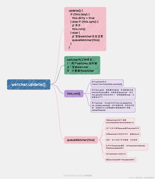 深入剖析Vue.js 3.0响应式原理,领略其强大功能