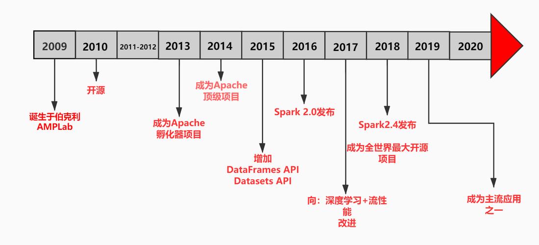 Apache Spark在AI与深度学习领域的应用:崛起及关键运用点