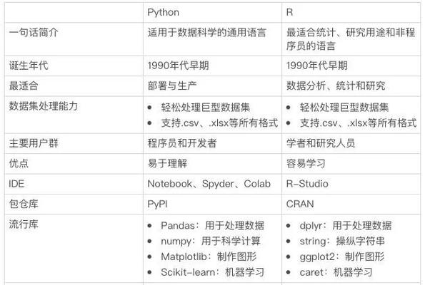 Python与R在数据处理领域的优劣对比,你知道吗?