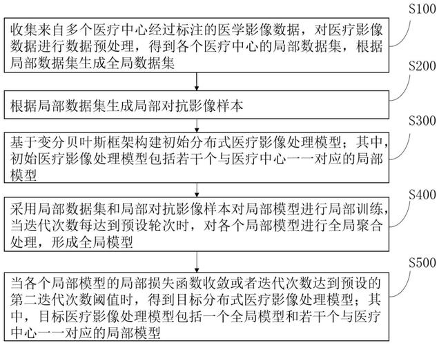 医疗影像AI识别模型训练:数据收集准备与预处理的关键要点