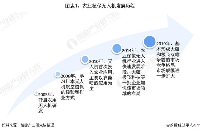 农业无人机在精准农业中作用重大,详析国外应用发展历程?