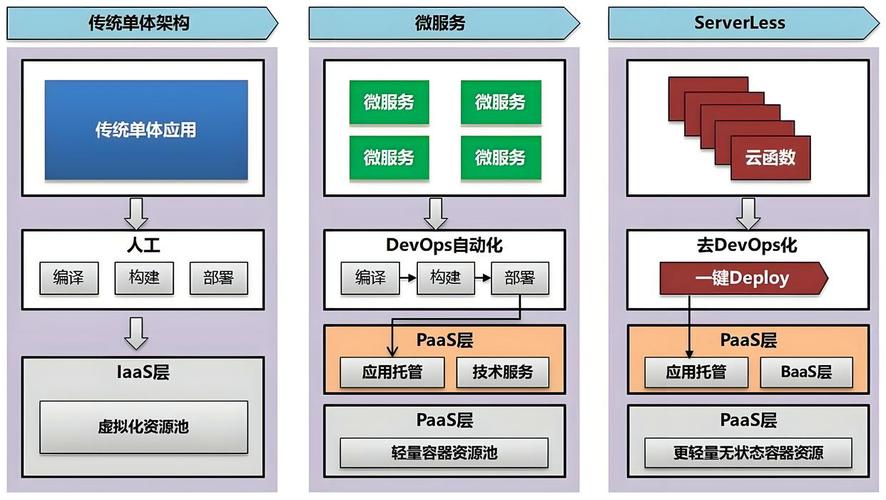 Serverless无服务计算:应用于电商与移动应用后端的创新架构