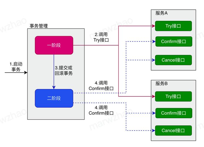 大型分布式系统中,分布式事务核心及三种处理方法详解