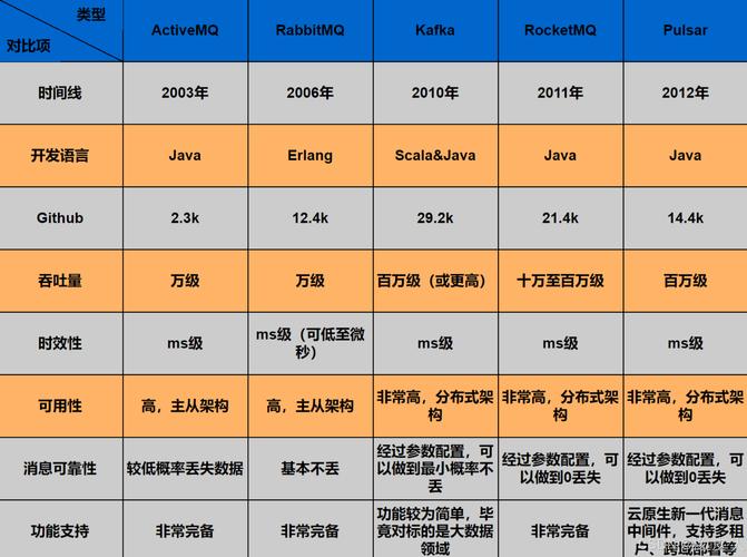 软件开发行业:消息队列技术的关键地位及多种产品性能对比分析