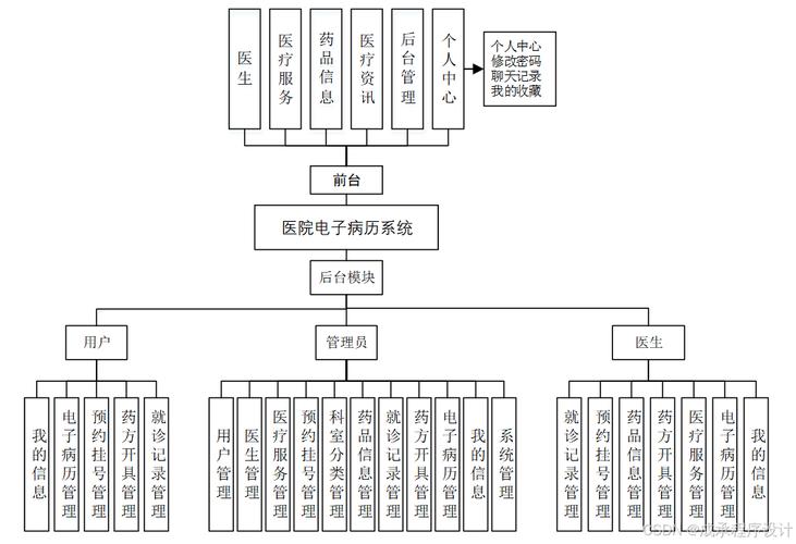 电子病历系统:医疗机构信息化建设的关键部分,功能及意义详解