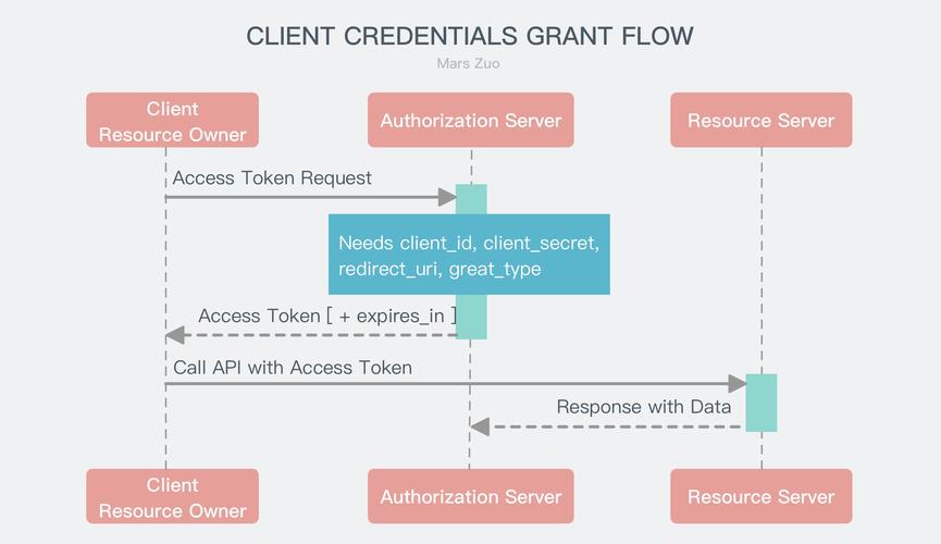 OAuth 2.1的新特点:淘汰不安全旧模式,强制TLS加密